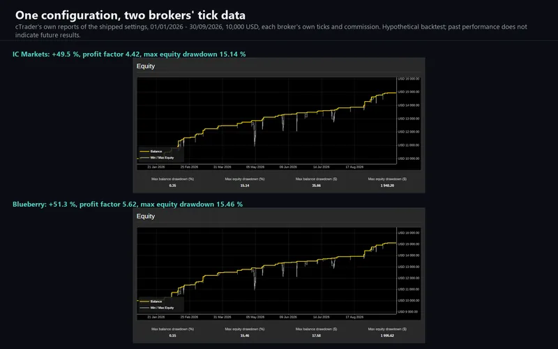 Aquila Gold for cTrader: the two brokers' equity charts