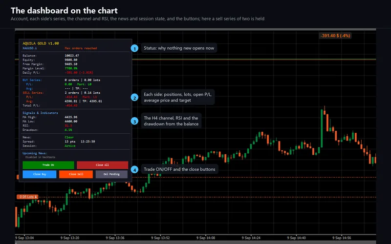 Aquila Gold for cTrader: the dashboard