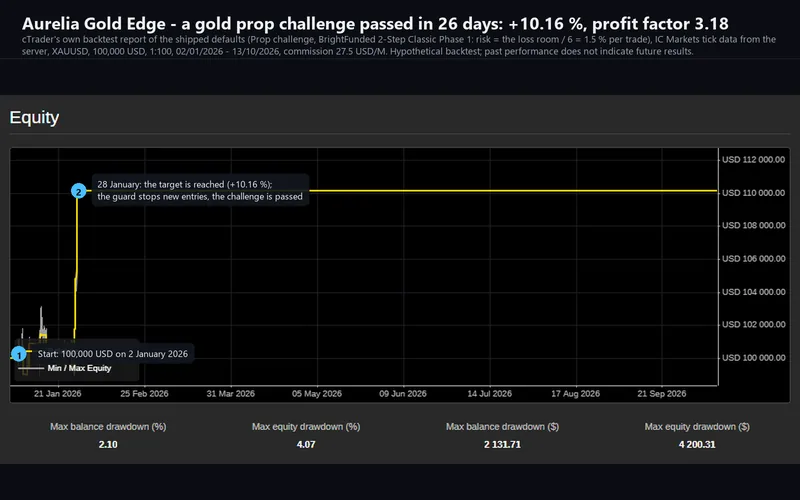 Aurelia Gold Edge for cTrader: the published backtest's equity chart