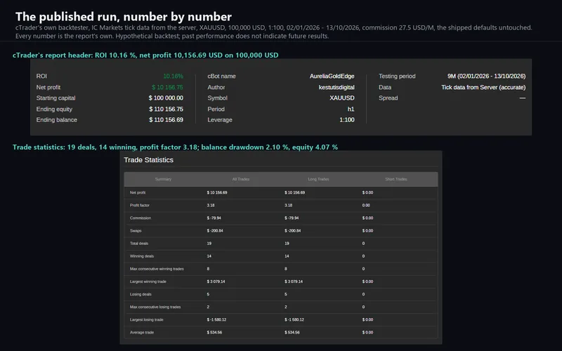 Aurelia Gold Edge for cTrader: the backtest report header and statistics