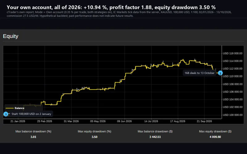 Aurelia Gold Edge for cTrader: the Own account backtest's equity chart