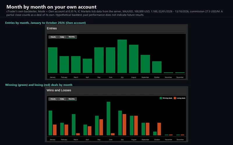 Aurelia Gold Edge for cTrader: entries and wins by month in Own account mode