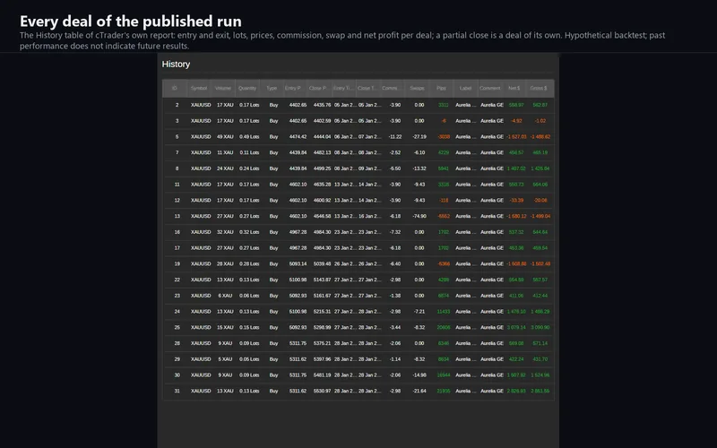 Aurelia Gold Edge for cTrader: the History table