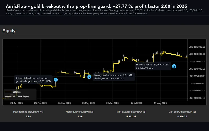 AuricFlow for cTrader: the published backtest's equity chart
