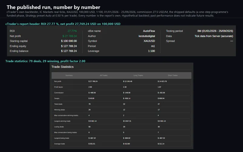 AuricFlow for cTrader: the backtest report header and statistics