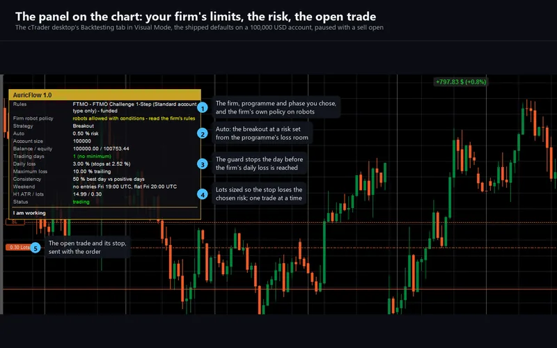 AuricFlow for cTrader: the chart panel