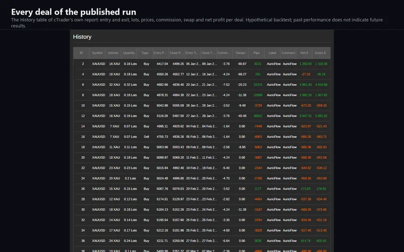 AuricFlow for cTrader: the report's History table