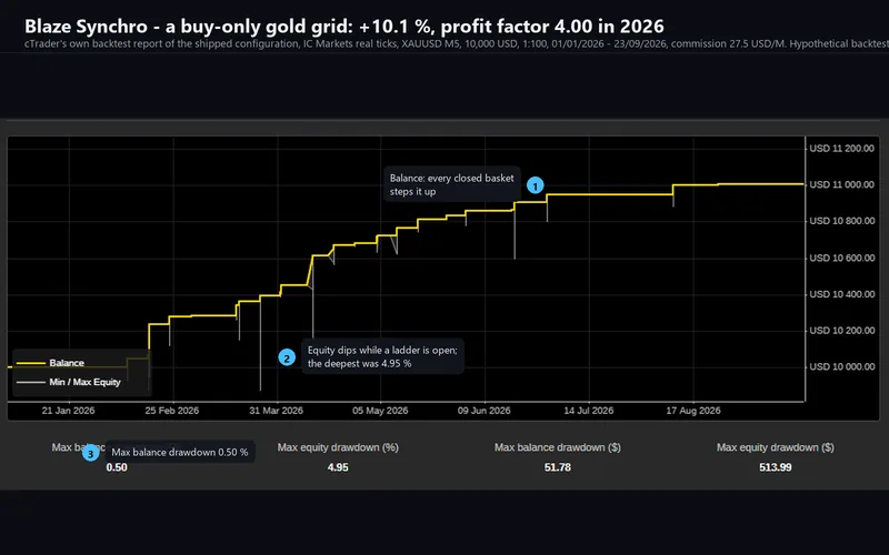 Blaze Synchro for cTrader: the published backtest's equity chart