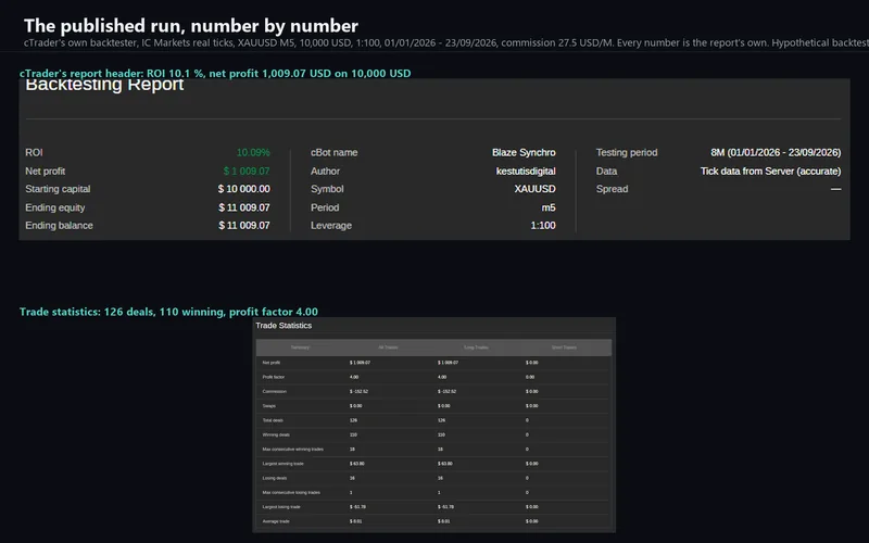 Blaze Synchro for cTrader: the backtest report header and statistics