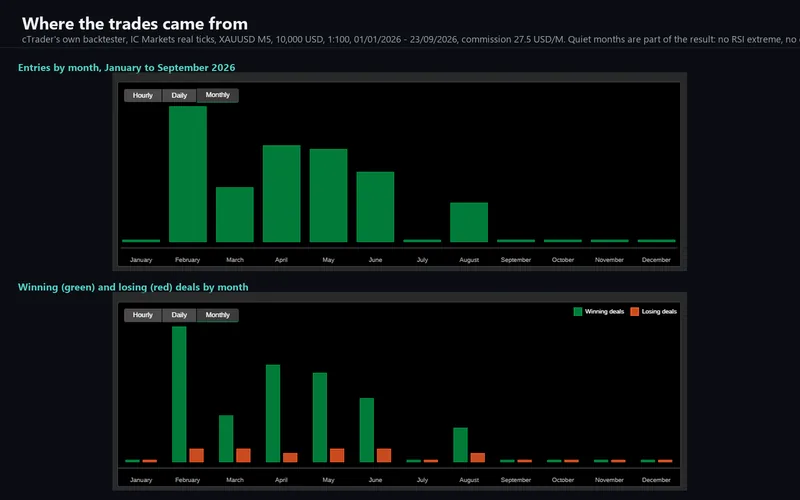 Blaze Synchro for cTrader: entries and wins by month