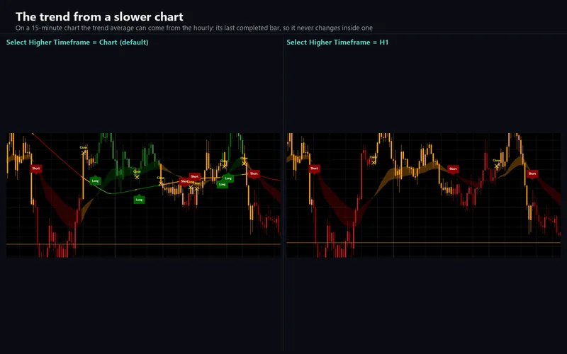 Break Tracer for cTrader: The trend from a slower chart