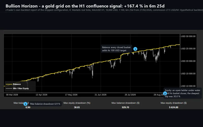 Bullion Horizon for cTrader: the published backtest's equity chart