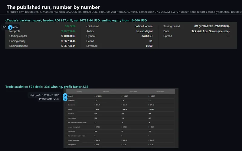 Bullion Horizon for cTrader: the backtest report header and statistics
