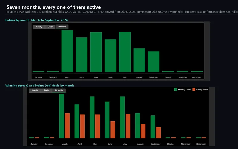 Bullion Horizon for cTrader: entries and wins by month