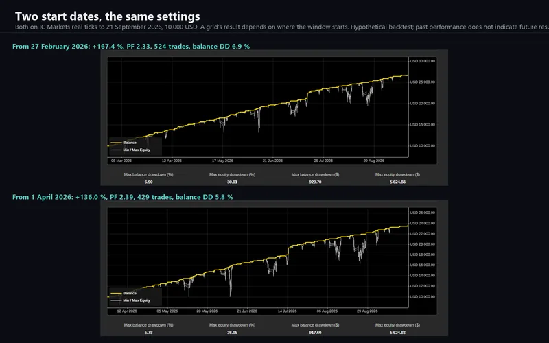 Bullion Horizon for cTrader: two start dates compared