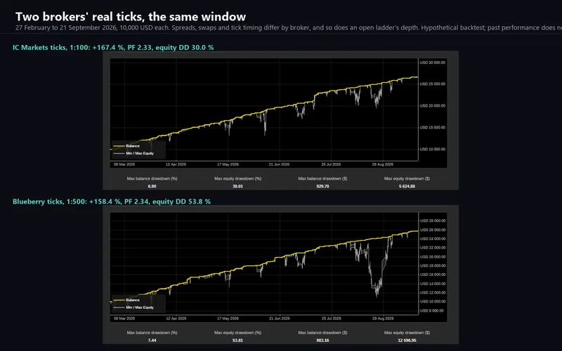 Bullion Horizon for cTrader: two brokers compared
