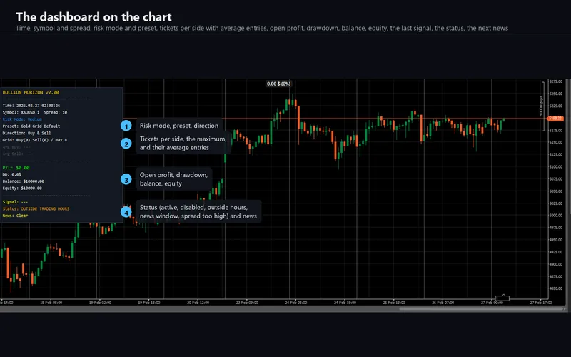Bullion Horizon for cTrader: the dashboard