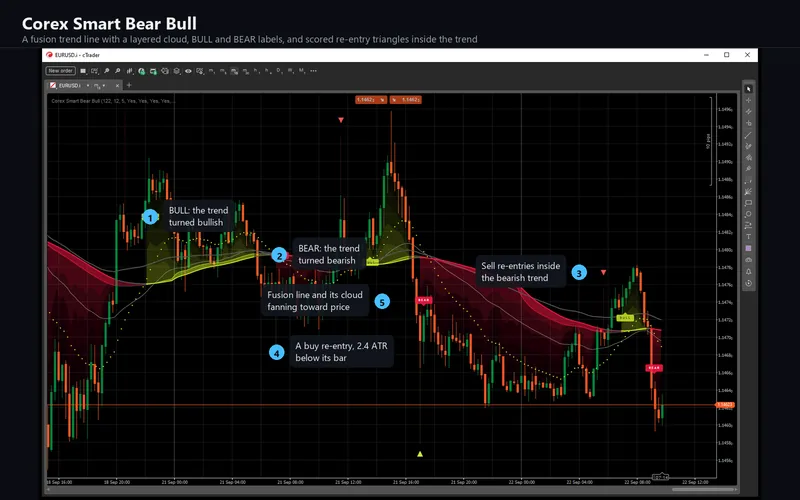 Corex Smart Bear Bull for cTrader: Corex Smart Bear Bull on the chart