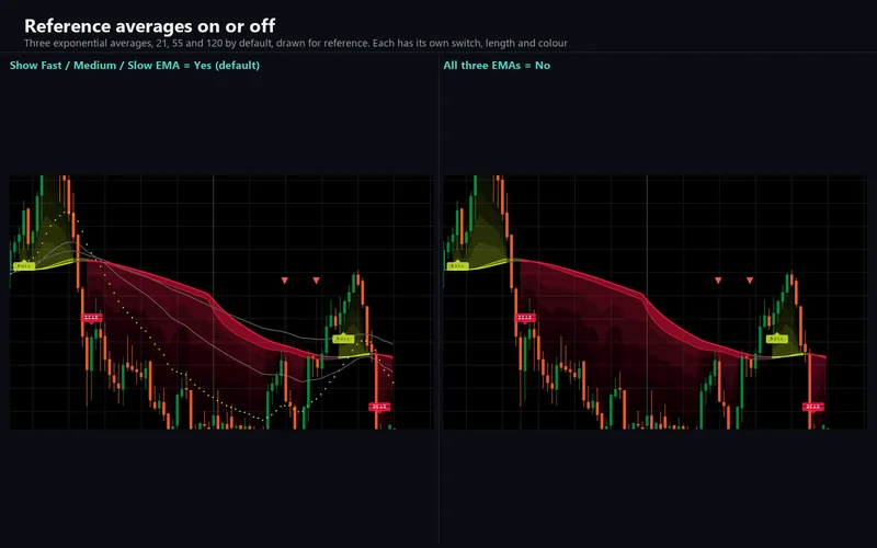 Corex Smart Bear Bull for cTrader: Reference averages on or off