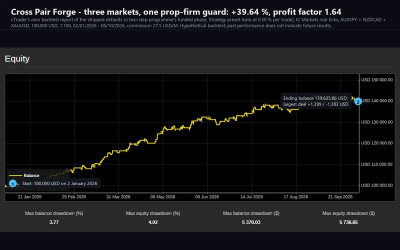 Cross Pair Forge for cTrader: the published backtest's equity chart