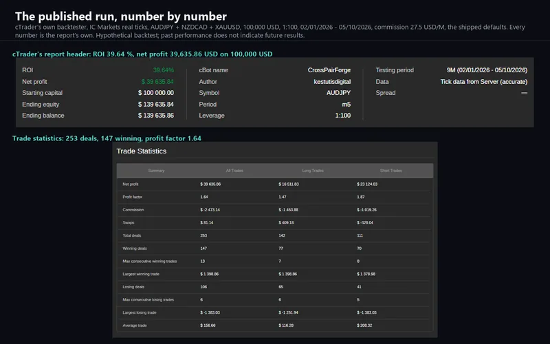 Cross Pair Forge for cTrader: the backtest report header and statistics