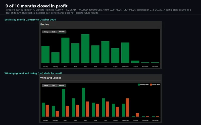 Cross Pair Forge for cTrader: entries and wins by month