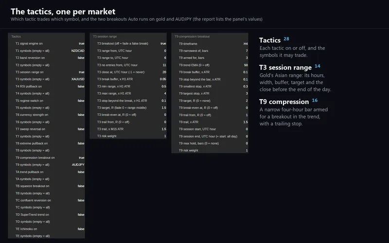Cross Pair Forge for cTrader: the tactic, session-range and compression-breakout parameters