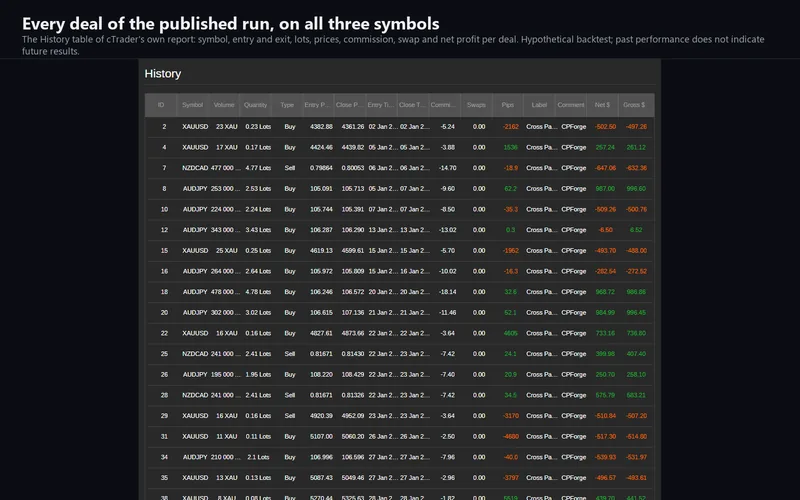 Cross Pair Forge for cTrader: the History table