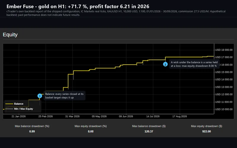 Ember Fuse for cTrader: the published backtest's equity chart