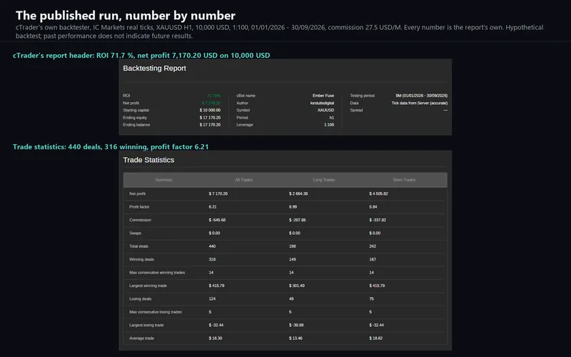 Ember Fuse for cTrader: the backtest report header and statistics