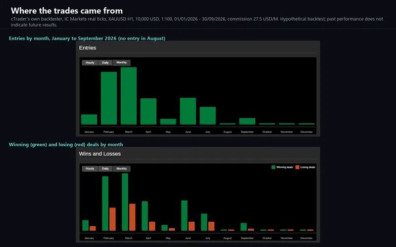 Ember Fuse for cTrader: entries and wins by month