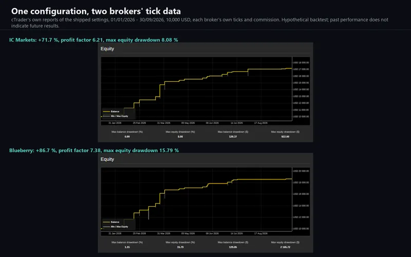 Ember Fuse for cTrader: the two brokers' equity charts
