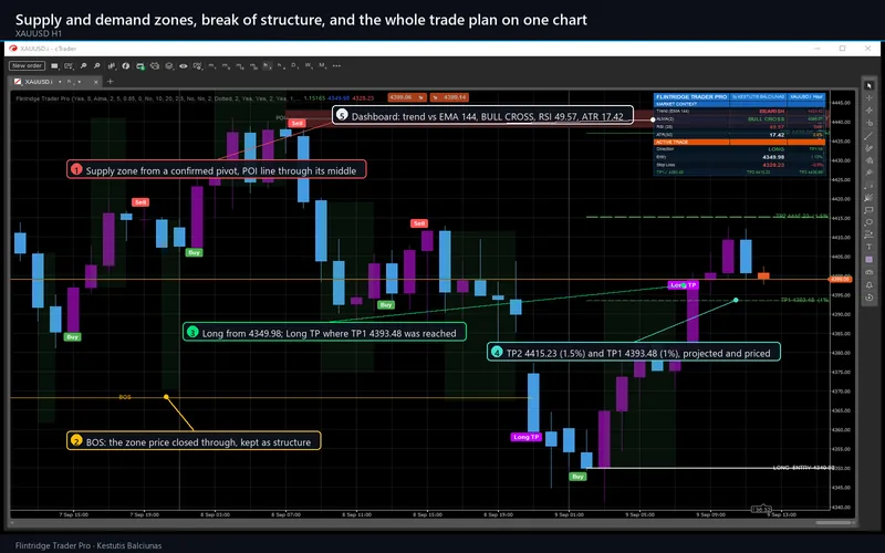 Flintridge Trader Pro for cTrader: Supply and demand zones, break of structure, and the whole trade plan on one chart