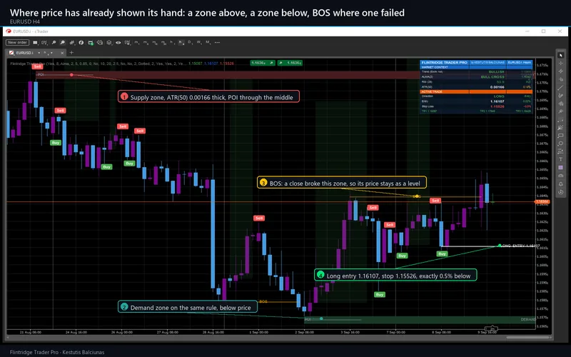 Flintridge Trader Pro for cTrader: Where price has already shown its hand: a zone above, a zone below, BOS where one failed