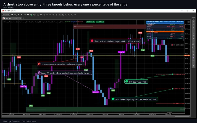 Flintridge Trader Pro for cTrader: A short: stop above entry, three targets below, every one a percentage of the entry