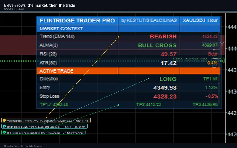 Flintridge Trader Pro for cTrader: Eleven rows: the market, then the trade