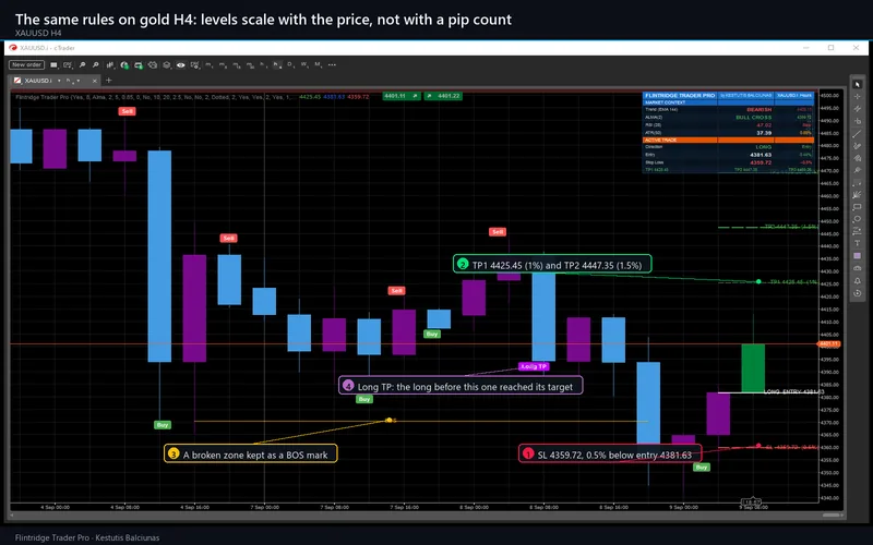 Flintridge Trader Pro for cTrader: The same rules on gold H4: levels scale with the price, not with a pip count