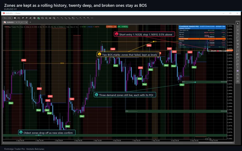 Flintridge Trader Pro for cTrader: Zones are kept as a rolling history, twenty deep, and broken ones stay as BOS