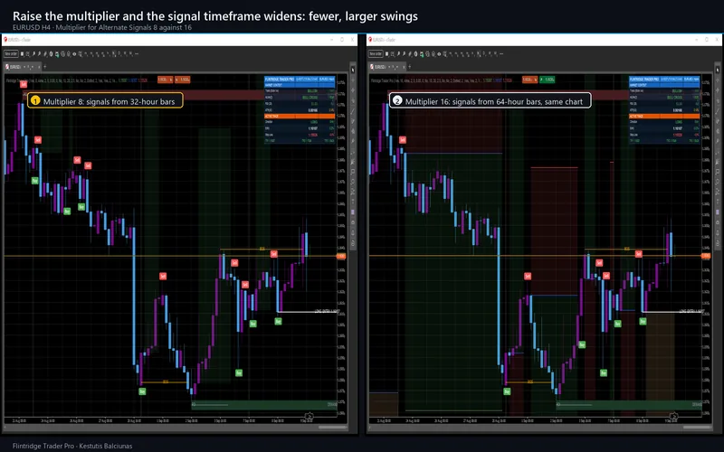 Flintridge Trader Pro for cTrader: Raise the multiplier and the signal timeframe widens: fewer, larger swings