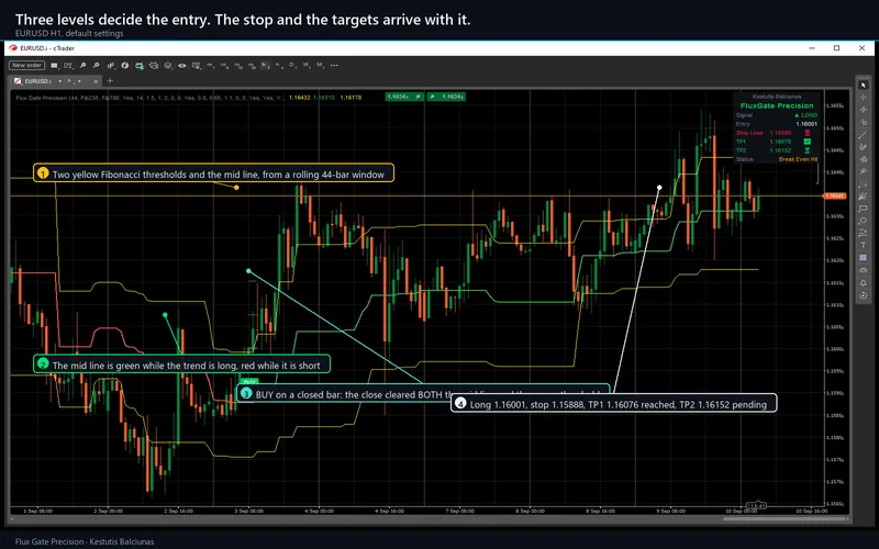 Flux Gate Precision for cTrader: Three levels decide the entry. The stop and the targets arrive with it.