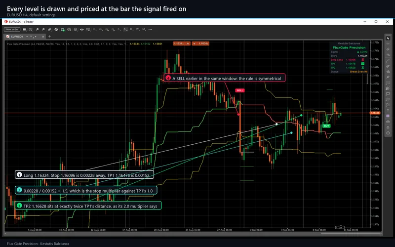 Flux Gate Precision for cTrader: Every level is drawn and priced at the bar the signal fired on