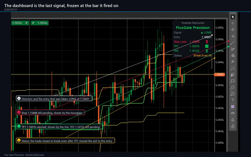 Flux Gate Precision for cTrader: The dashboard is the last signal, frozen at the bar it fired on