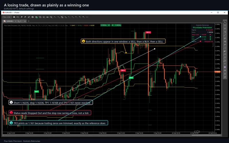 Flux Gate Precision for cTrader: A losing trade, drawn as plainly as a winning one