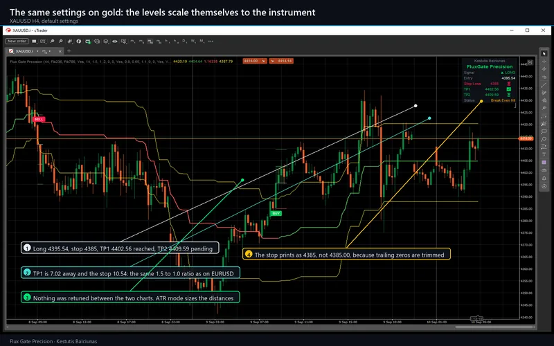 Flux Gate Precision for cTrader: The same settings on gold: the levels scale themselves to the instrument