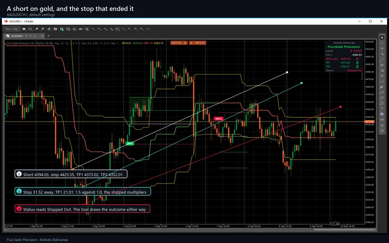 Flux Gate Precision for cTrader: A short on gold, and the stop that ended it