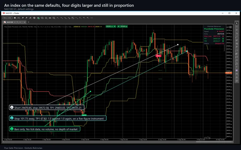 Flux Gate Precision for cTrader: An index on the same defaults, four digits larger and still in proportion