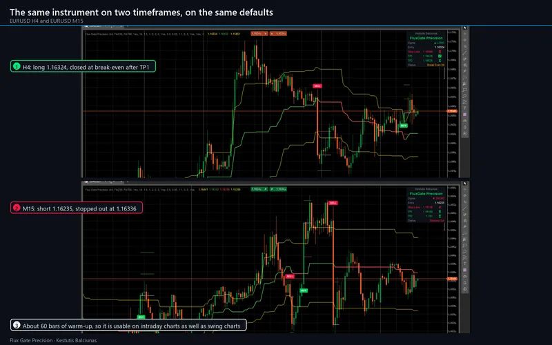 Flux Gate Precision for cTrader: The same instrument on two timeframes, on the same defaults