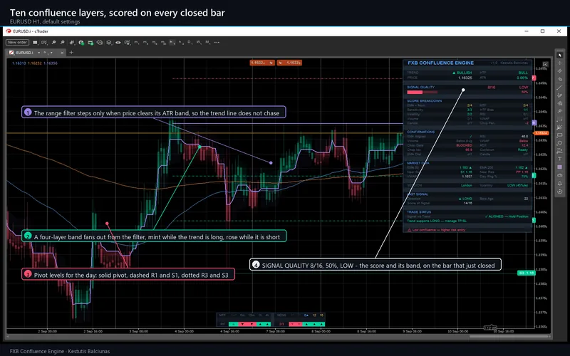 FXB Confluence Engine for cTrader: Ten confluence layers, scored on every closed bar