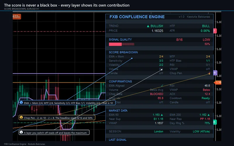 FXB Confluence Engine for cTrader: The score is never a black box - every layer shows its own contribution