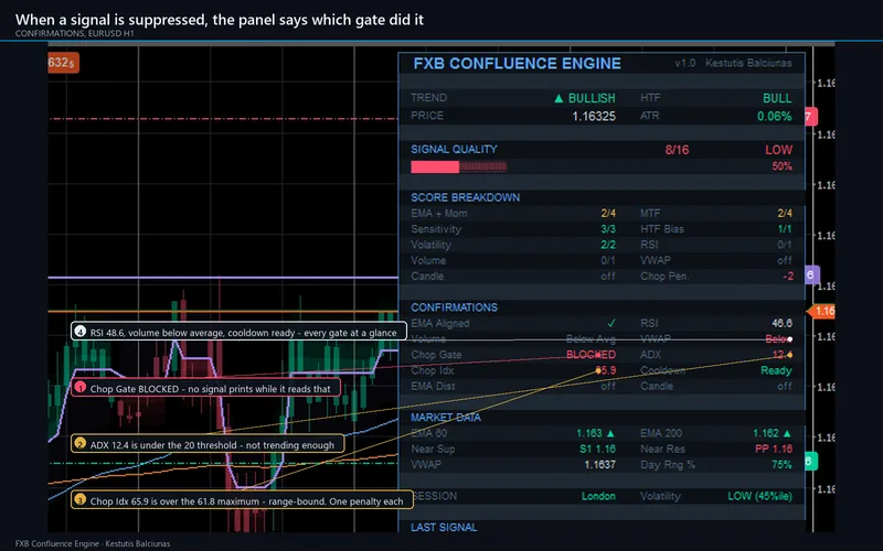 FXB Confluence Engine for cTrader: When a signal is suppressed, the panel says which gate did it